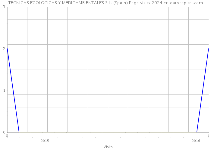 TECNICAS ECOLOGICAS Y MEDIOAMBIENTALES S.L. (Spain) Page visits 2024 