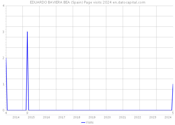 EDUARDO BAVIERA BEA (Spain) Page visits 2024 