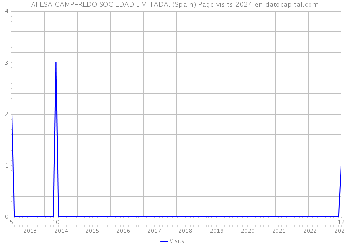 TAFESA CAMP-REDO SOCIEDAD LIMITADA. (Spain) Page visits 2024 