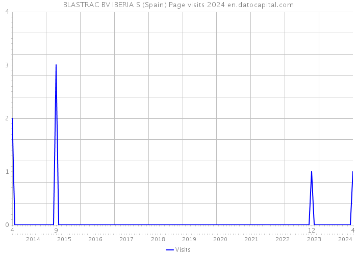 BLASTRAC BV IBERIA S (Spain) Page visits 2024 