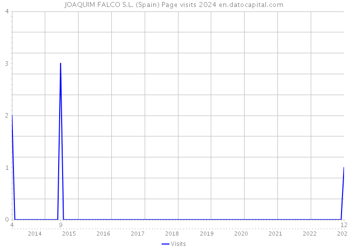 JOAQUIM FALCO S.L. (Spain) Page visits 2024 