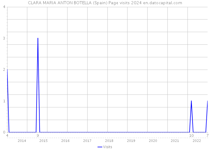 CLARA MARIA ANTON BOTELLA (Spain) Page visits 2024 