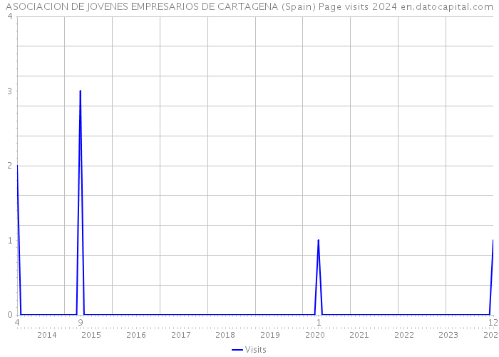 ASOCIACION DE JOVENES EMPRESARIOS DE CARTAGENA (Spain) Page visits 2024 