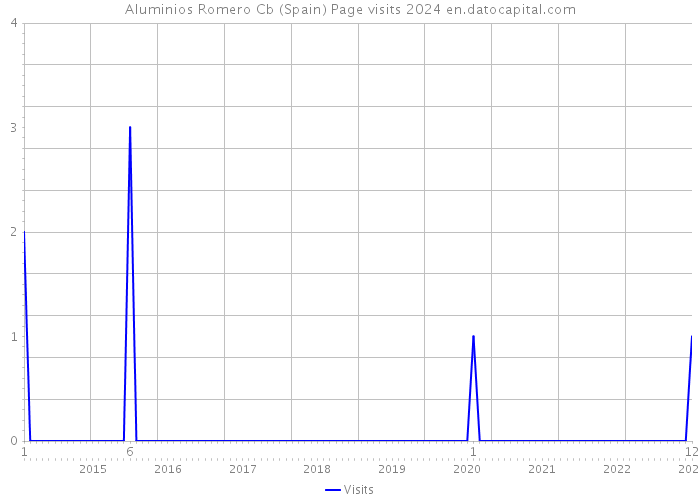 Aluminios Romero Cb (Spain) Page visits 2024 