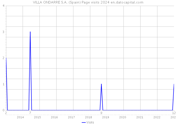 VILLA ONDARRE S.A. (Spain) Page visits 2024 