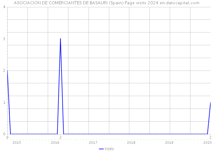 ASOCIACION DE COMERCIANTES DE BASAURI (Spain) Page visits 2024 