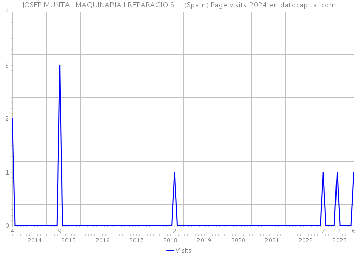 JOSEP MUNTAL MAQUINARIA I REPARACIO S.L. (Spain) Page visits 2024 