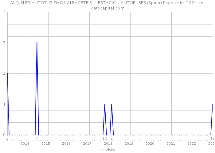 ALQUILER AUTOTURISMOS ALBACETE S.L. ESTACION AUTOBUSES (Spain) Page visits 2024 