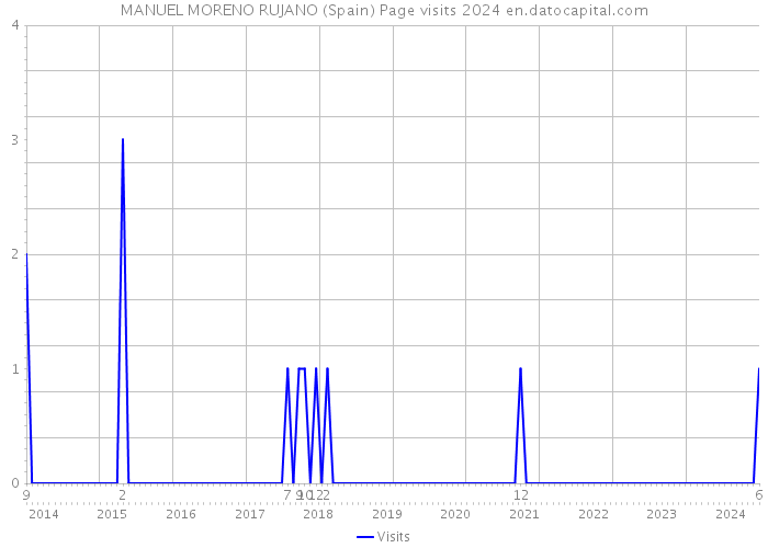 MANUEL MORENO RUJANO (Spain) Page visits 2024 