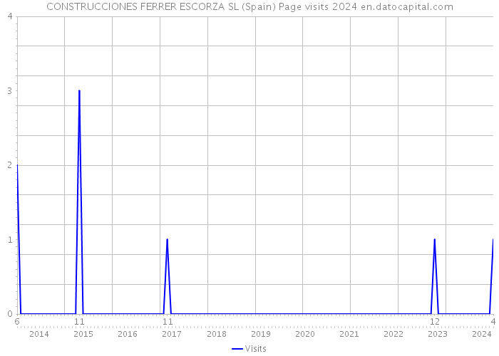 CONSTRUCCIONES FERRER ESCORZA SL (Spain) Page visits 2024 