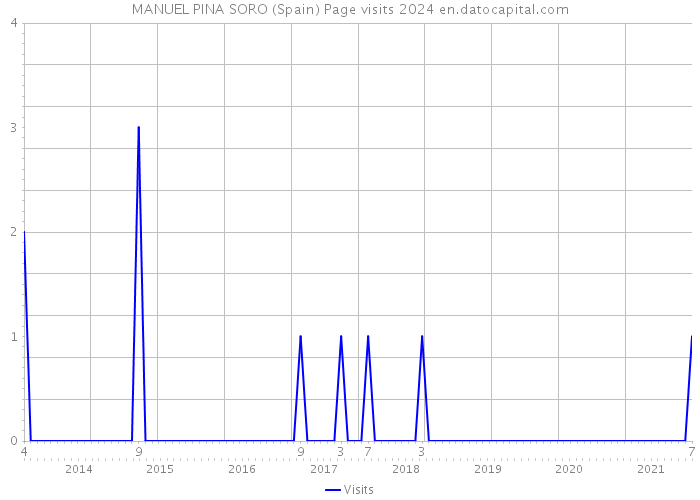 MANUEL PINA SORO (Spain) Page visits 2024 
