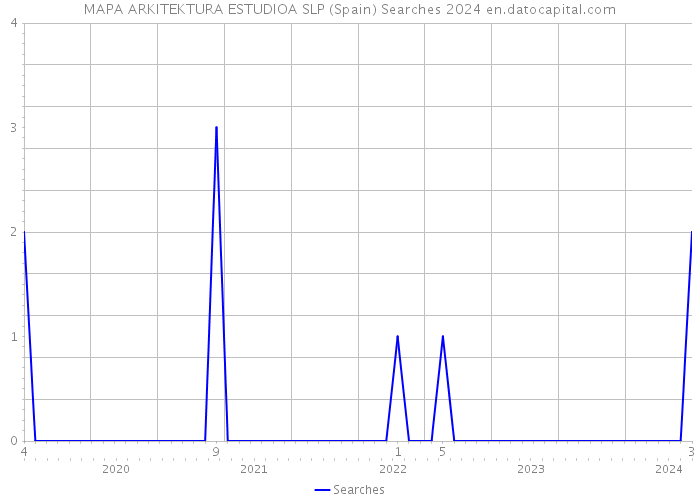 MAPA ARKITEKTURA ESTUDIOA SLP (Spain) Searches 2024 