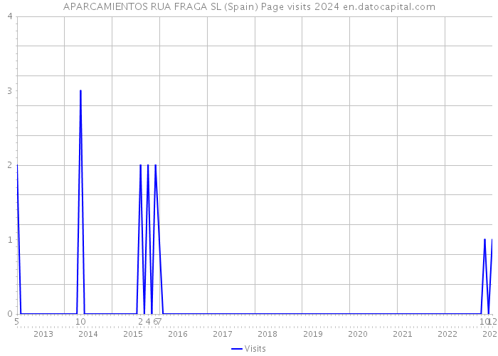 APARCAMIENTOS RUA FRAGA SL (Spain) Page visits 2024 