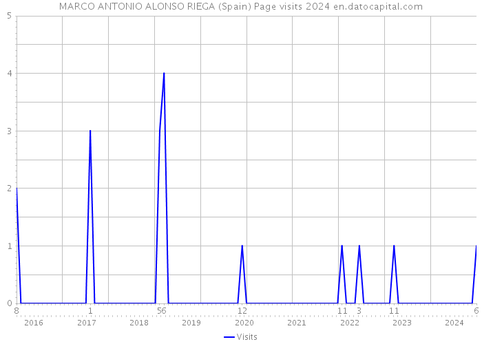 MARCO ANTONIO ALONSO RIEGA (Spain) Page visits 2024 