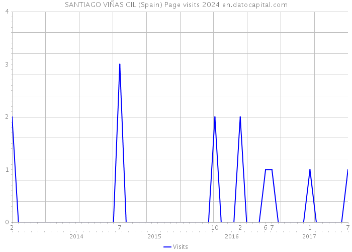 SANTIAGO VIÑAS GIL (Spain) Page visits 2024 