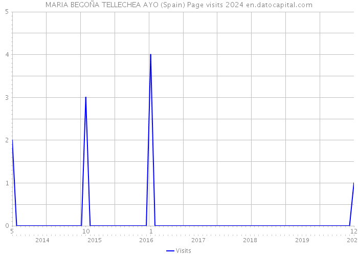 MARIA BEGOÑA TELLECHEA AYO (Spain) Page visits 2024 
