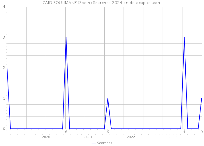 ZAID SOULIMANE (Spain) Searches 2024 