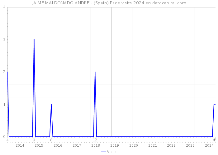 JAIME MALDONADO ANDREU (Spain) Page visits 2024 