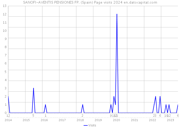 SANOFI-AVENTIS PENSIONES FP. (Spain) Page visits 2024 