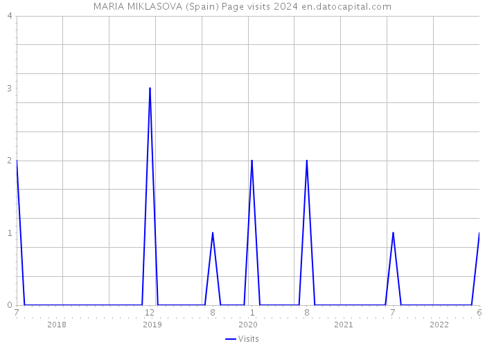 MARIA MIKLASOVA (Spain) Page visits 2024 
