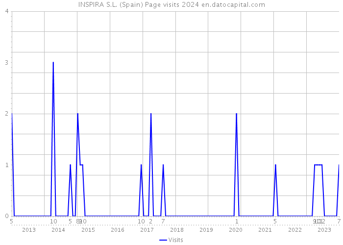 INSPIRA S.L. (Spain) Page visits 2024 