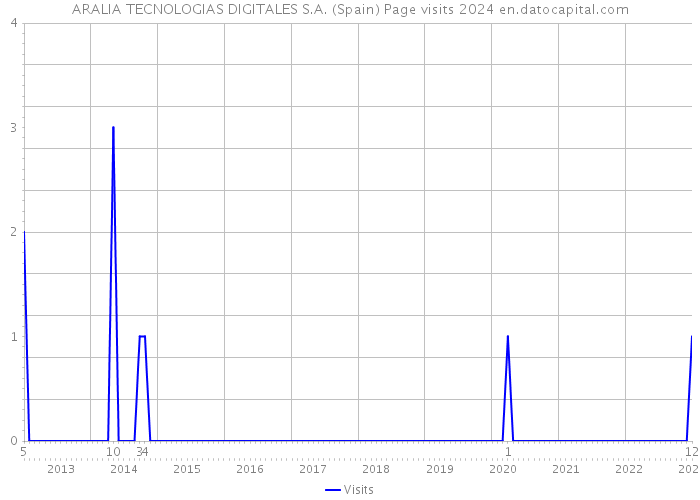 ARALIA TECNOLOGIAS DIGITALES S.A. (Spain) Page visits 2024 