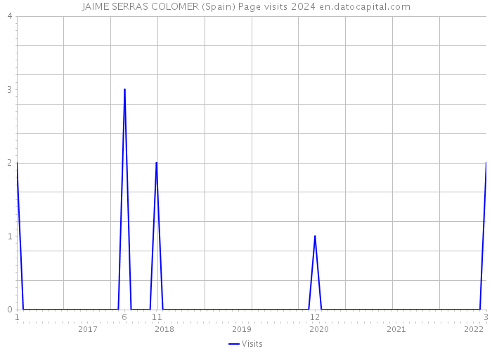 JAIME SERRAS COLOMER (Spain) Page visits 2024 