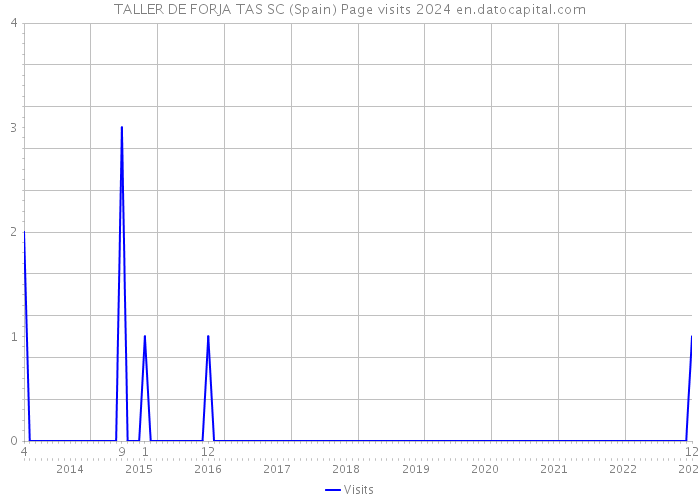 TALLER DE FORJA TAS SC (Spain) Page visits 2024 