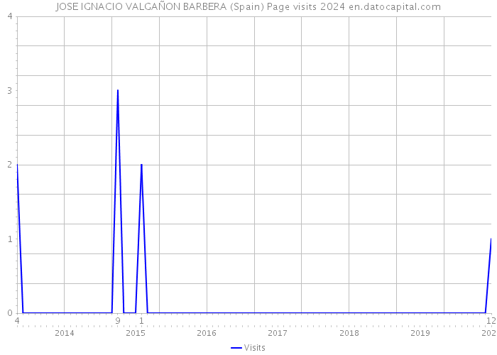 JOSE IGNACIO VALGAÑON BARBERA (Spain) Page visits 2024 