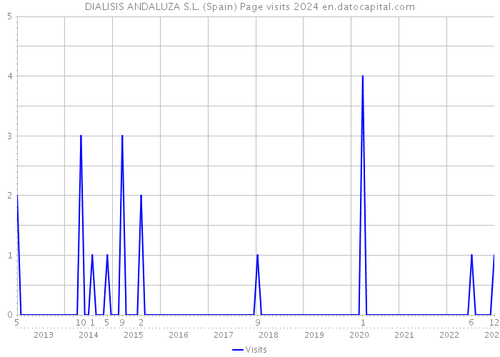 DIALISIS ANDALUZA S.L. (Spain) Page visits 2024 