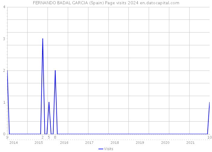 FERNANDO BADAL GARCIA (Spain) Page visits 2024 