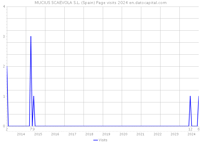 MUCIUS SCAEVOLA S.L. (Spain) Page visits 2024 