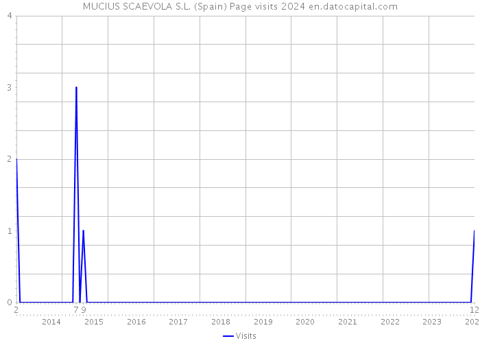 MUCIUS SCAEVOLA S.L. (Spain) Page visits 2024 