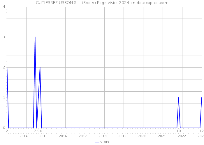 GUTIERREZ URBON S.L. (Spain) Page visits 2024 