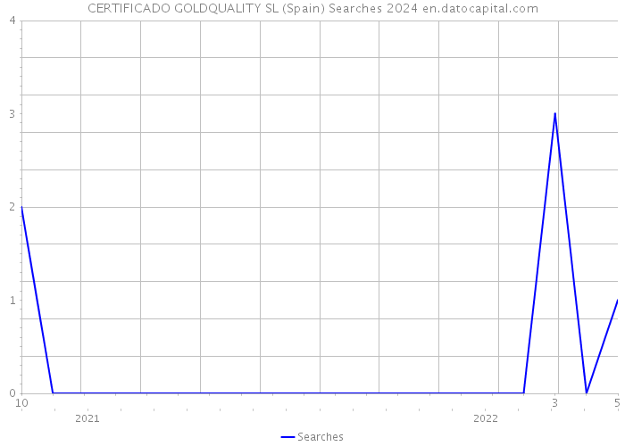 CERTIFICADO GOLDQUALITY SL (Spain) Searches 2024 