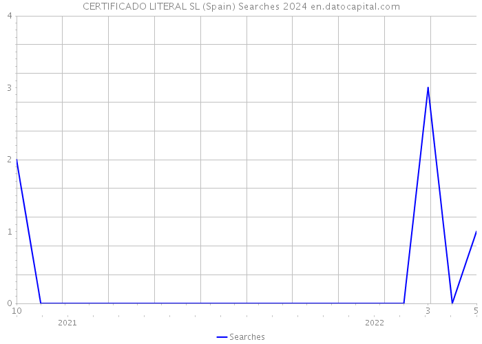 CERTIFICADO LITERAL SL (Spain) Searches 2024 