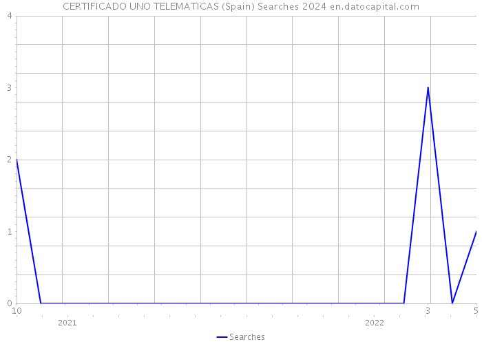 CERTIFICADO UNO TELEMATICAS (Spain) Searches 2024 