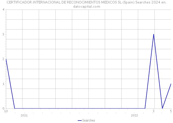 CERTIFICADOR INTERNACIONAL DE RECONOCIMIENTOS MEDICOS SL (Spain) Searches 2024 