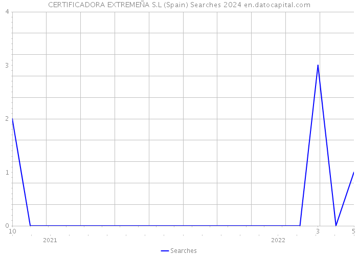 CERTIFICADORA EXTREMEÑA S.L (Spain) Searches 2024 