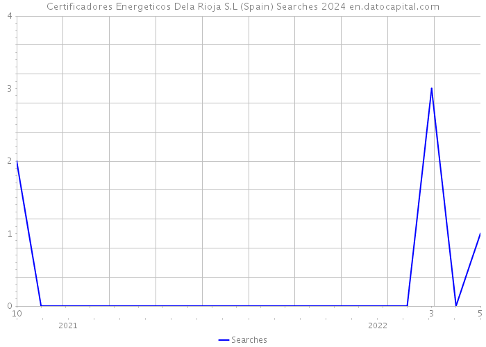 Certificadores Energeticos Dela Rioja S.L (Spain) Searches 2024 