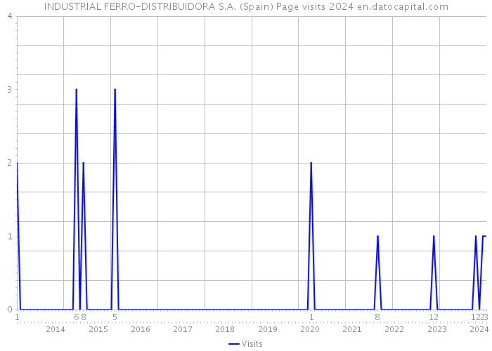 INDUSTRIAL FERRO-DISTRIBUIDORA S.A. (Spain) Page visits 2024 