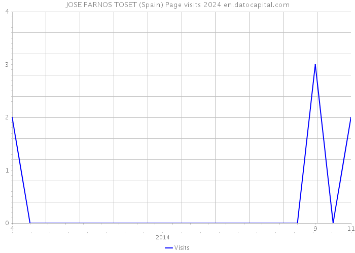 JOSE FARNOS TOSET (Spain) Page visits 2024 