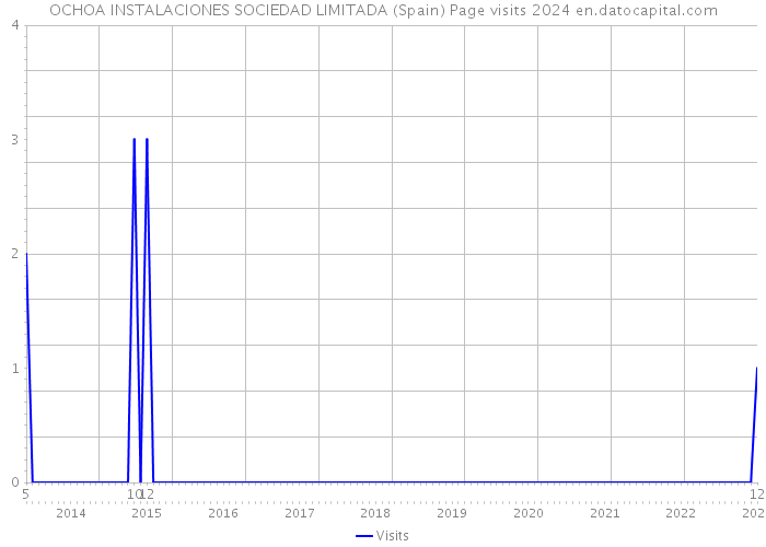 OCHOA INSTALACIONES SOCIEDAD LIMITADA (Spain) Page visits 2024 
