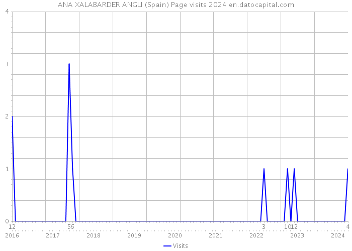 ANA XALABARDER ANGLI (Spain) Page visits 2024 