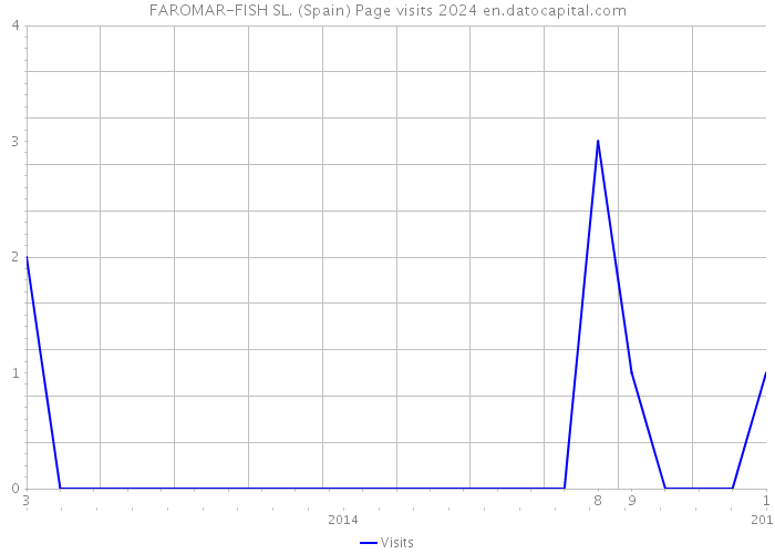 FAROMAR-FISH SL. (Spain) Page visits 2024 