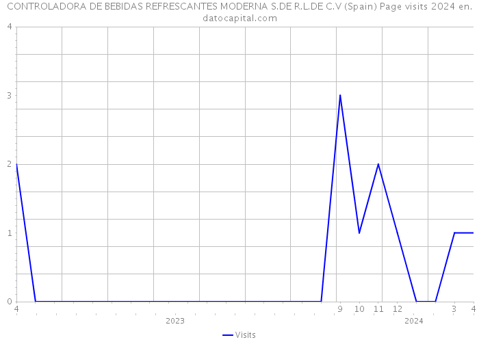 CONTROLADORA DE BEBIDAS REFRESCANTES MODERNA S.DE R.L.DE C.V (Spain) Page visits 2024 