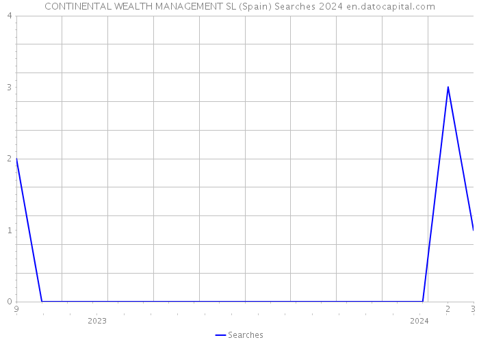 CONTINENTAL WEALTH MANAGEMENT SL (Spain) Searches 2024 