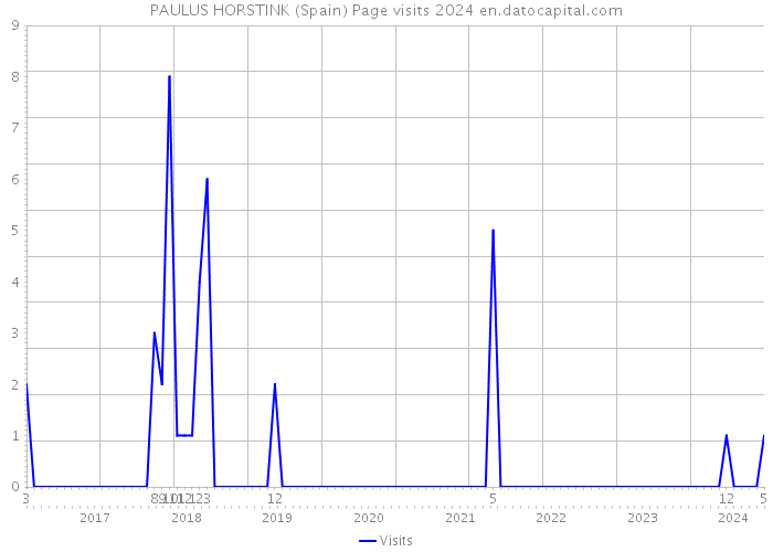 PAULUS HORSTINK (Spain) Page visits 2024 