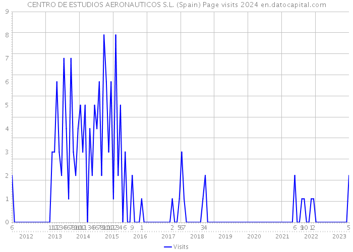 CENTRO DE ESTUDIOS AERONAUTICOS S.L. (Spain) Page visits 2024 