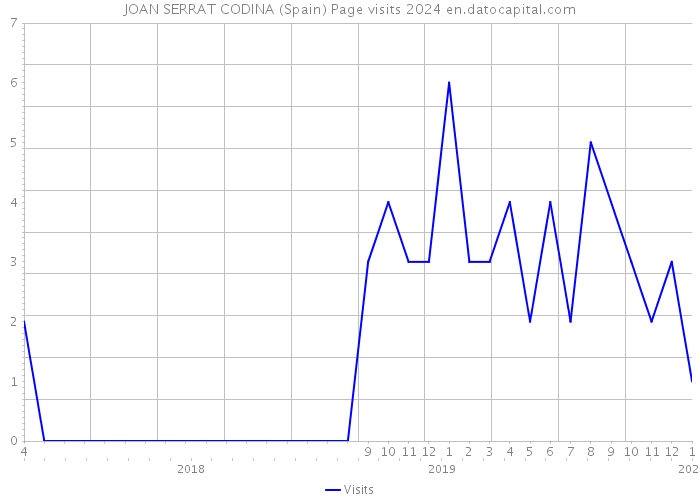 JOAN SERRAT CODINA (Spain) Page visits 2024 